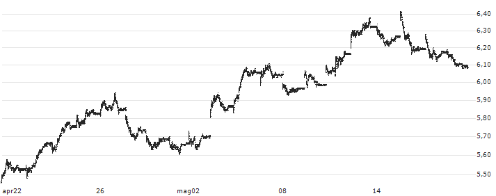 Teucrium Wheat ETF - USD(WEAT) : Grafico di Prezzo (5 giorni)