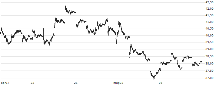 Direxion Daily 20 Year Plus Treasury Bear 3X Shares ETF - USD(TMV) : Grafico di Prezzo (5 giorni)