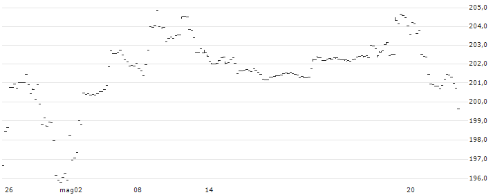 VanEck Retail ETF - USD(RTH) : Grafico di Prezzo (5 giorni)