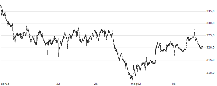 VanEck Oil Services ETF - USD(OIH) : Grafico di Prezzo (5 giorni)