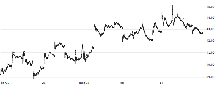 Invesco Solar ETF - USD(TAN) : Grafico di Prezzo (5 giorni)