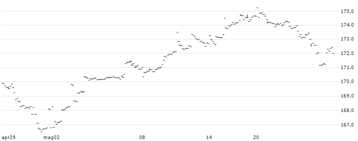 SPDR S&P 1500 Value Tilt ETF - USD(VLU) : Grafico di Prezzo (5 giorni)