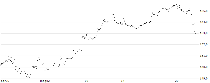 SPDR SSGA US Large Cap Low Volatility Index ETF - USD(LGLV) : Grafico di Prezzo (5 giorni)
