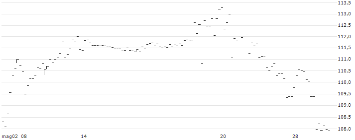 SPDR SSGA US Small Cap Low Volatility Index ETF  - USD(SMLV) : Grafico di Prezzo (5 giorni)