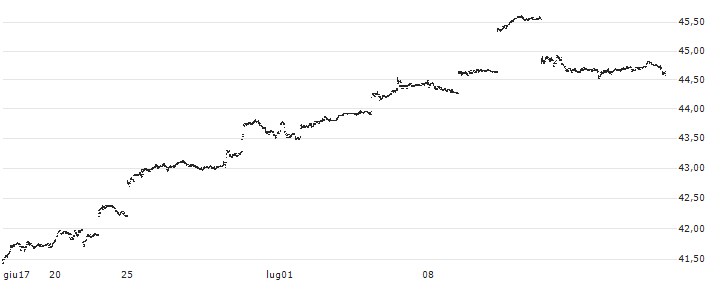 iShares Currency Hedged MSCI Japan ETF - USD(HEWJ) : Grafico di Prezzo (5 giorni)