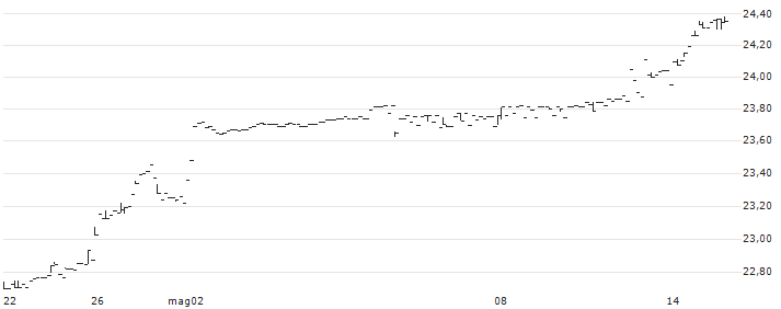 Hartford Multifactor Emerging Markets ETF - USD(ROAM) : Grafico di Prezzo (5 giorni)