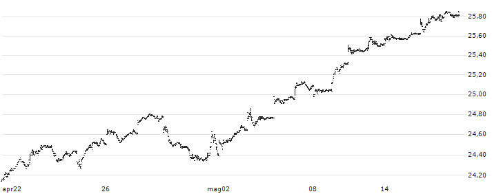 Xtrackers MSCI EAFE High Dividend Yield Equity ETF - USD(HDEF) : Grafico di Prezzo (5 giorni)