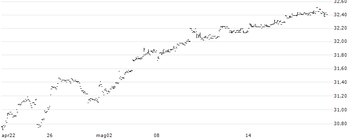 iShares Currency Hedged MSCI ACWI ex U.S. ETF - USD(HAWX) : Grafico di Prezzo (5 giorni)