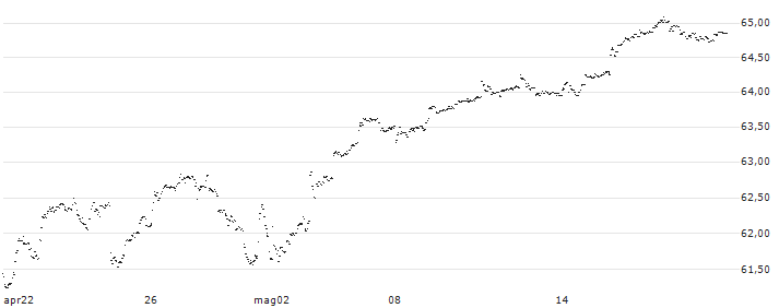 John Hancock Multifactor Large Cap ETF - USD(JHML) : Grafico di Prezzo (5 giorni)