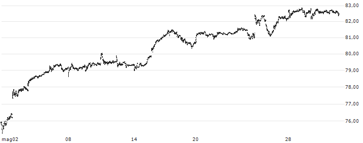 Invesco S&P 500 Momentum ETF - USD(SPMO) : Grafico di Prezzo (5 giorni)