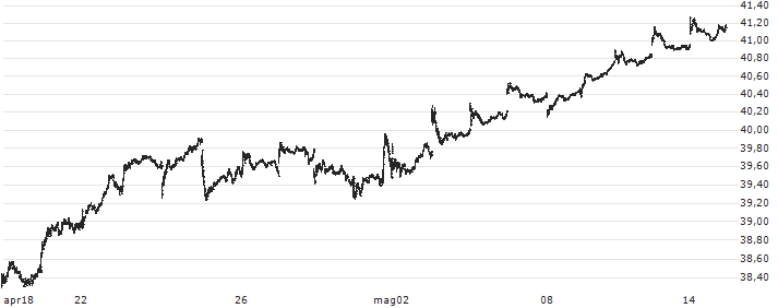 SPDR Portfolio S&P 500 High Dividend ETF - USD(SPYD) : Grafico di Prezzo (5 giorni)