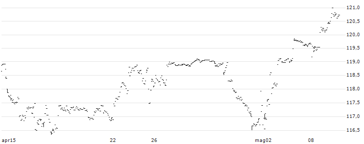SPDR Russell 1000 Low Volatility Focus ETF - USD(ONEV) : Grafico di Prezzo (5 giorni)