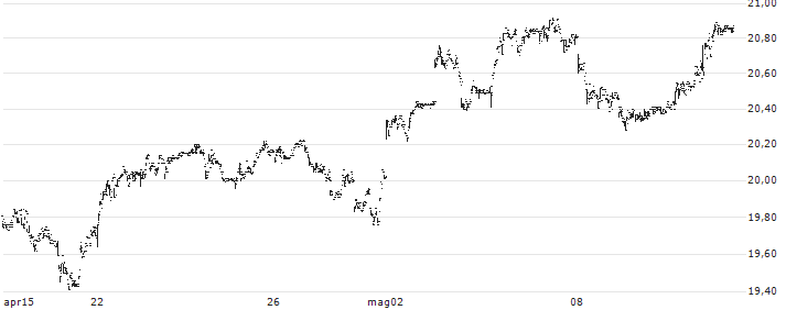 Teucrium CORN ETF - USD(CORN) : Grafico di Prezzo (5 giorni)