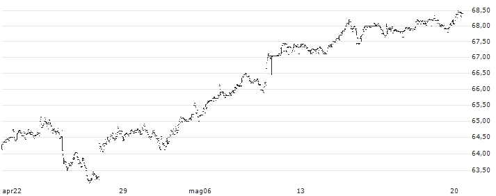 Seligson & Co OMX Helsinki 25 UCITS ETF - EUR(SLG OMXH25) : Grafico di Prezzo (5 giorni)