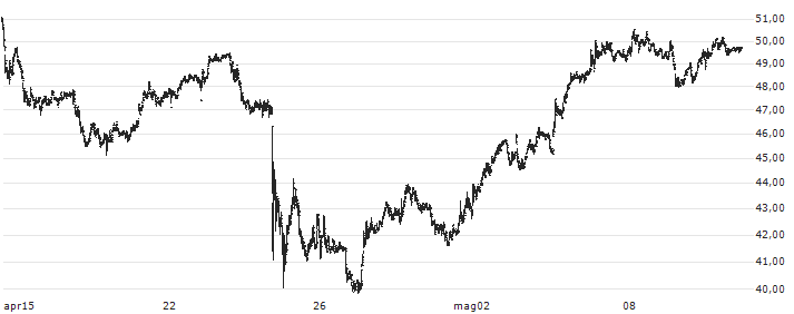 WNS (Holdings) Limited(WNS) : Grafico di Prezzo (5 giorni)