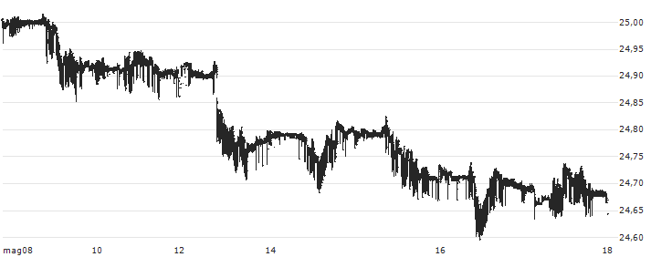 Euro / Czech Koruna (EUR/CZK) : Grafico di Prezzo (5 giorni)