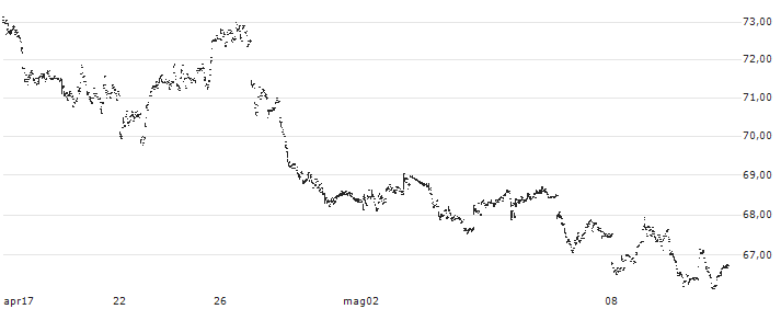 United States Gasoline ETF - USD(UGA) : Grafico di Prezzo (5 giorni)