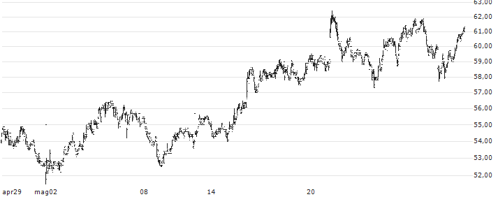 Bitcoin Group SE(ADE) : Grafico di Prezzo (5 giorni)