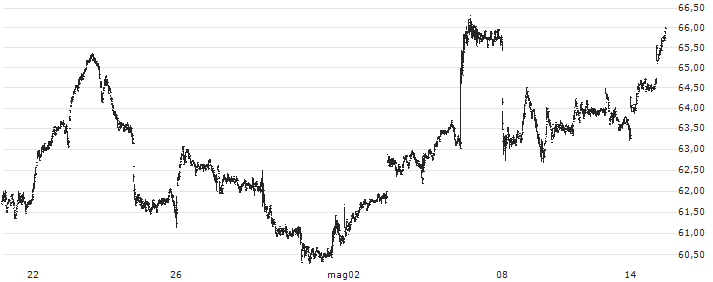 Acushnet Holdings Corp.(GOLF) : Grafico di Prezzo (5 giorni)