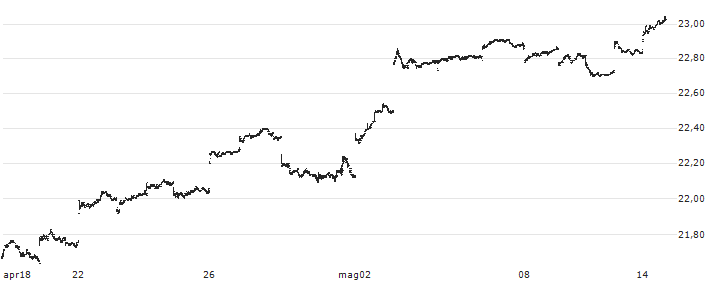 iShares MSCI Malaysia ETF - USD(EWM) : Grafico di Prezzo (5 giorni)