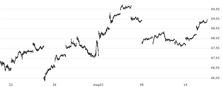 iShares MSCI Japan ETF - USD(EWJ) : Grafico di Prezzo (5 giorni)