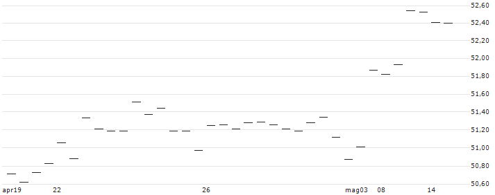 Xtrackers MSCI USA Minimum Volatility UCITS ETF 1D - USD(XMVU) : Grafico di Prezzo (5 giorni)