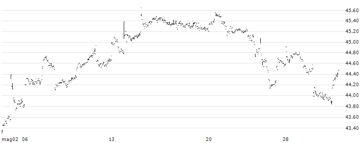 JPMorgan Diversified Return U.S. Small Cap Equity ETF (D) - USD(JPSE) : Grafico di Prezzo (5 giorni)
