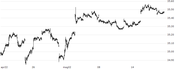 Xtrackers USD High Yield Corporate Bond ETF - USD(HYLB) : Grafico di Prezzo (5 giorni)