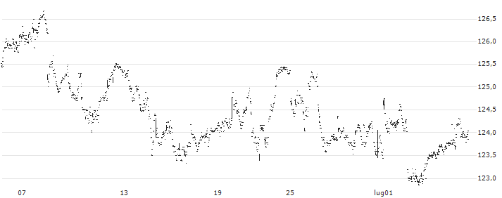 UBS ETF (CH)  SMI ETF - CHF(SMICHA) : Grafico di Prezzo (5 giorni)
