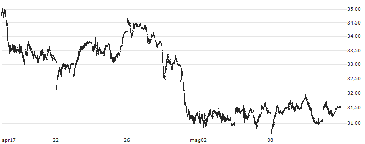 ProShares Ultra Bloomberg Crude Oil ETF - USD(UCO) : Grafico di Prezzo (5 giorni)