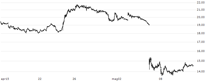 JELD-WEN Holding, Inc.(JELD) : Grafico di Prezzo (5 giorni)