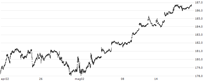 iShares S&P 500 Value ETF - USD(IVE) : Grafico di Prezzo (5 giorni)