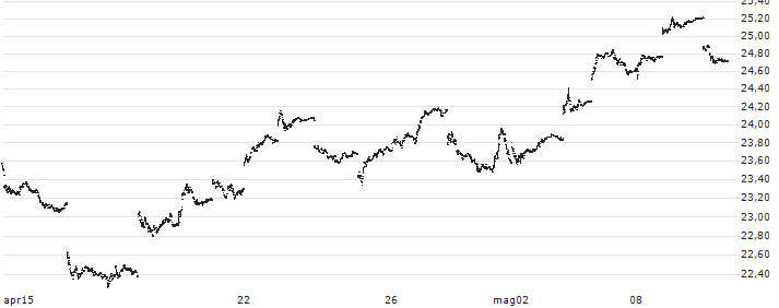 iShares MSCI Poland Capped ETF - USD(EPOL) : Grafico di Prezzo (5 giorni)