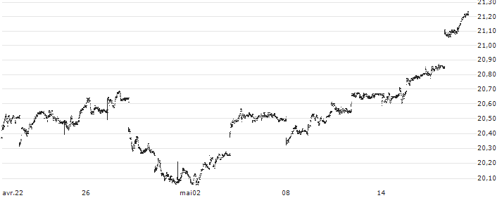 abrdn Bloomberg All Commodity Strategy K-1 Free ETF - USD(BCI) : Grafico di Prezzo (5 giorni)
