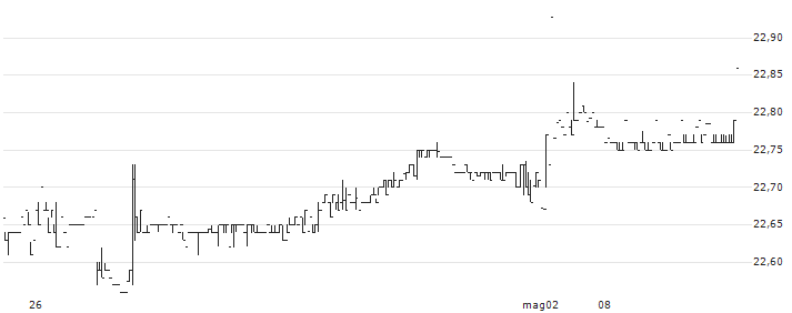 Nuveen Enhanced Yield 1-5 Year US Aggregate Bond ETF - USD(NUSA) : Grafico di Prezzo (5 giorni)