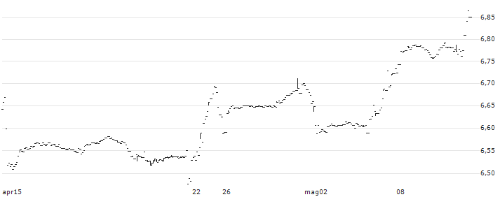 iShares Core MSCI EMU UCITS ETF (Dist) - EUR(CEUD) : Grafico di Prezzo (5 giorni)