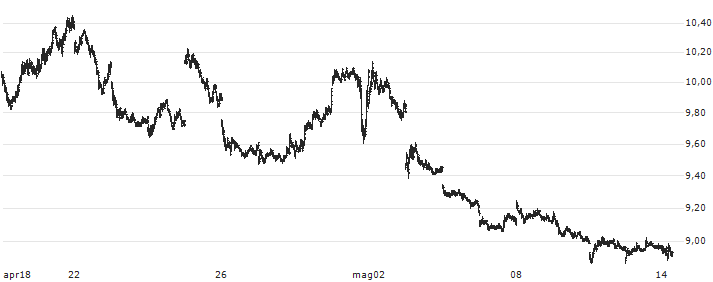 Direxion Daily S&P 500 Bear 3X Shares - USD(SPXS) : Grafico di Prezzo (5 giorni)