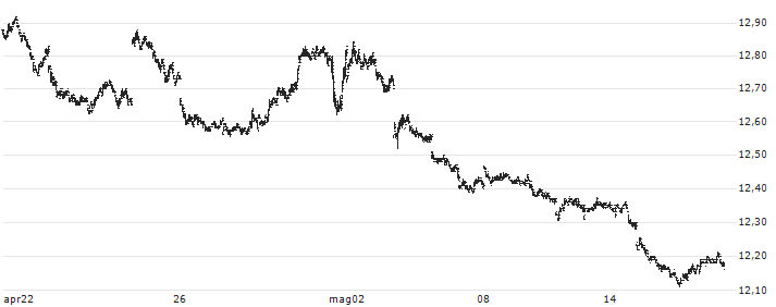 Direxion Daily S&P 500 Bear 1X Shares ETF - USD(SPDN) : Grafico di Prezzo (5 giorni)