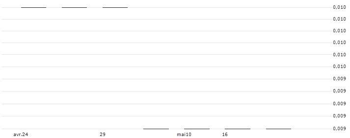 Auris Minerals Limited(AUR) : Grafico di Prezzo (5 giorni)