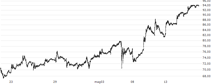 Celsius Holdings, Inc.(CELH) : Grafico di Prezzo (5 giorni)