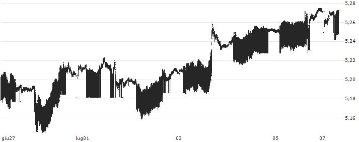 Australian Dollar / Hongkong-Dollar (AUD/HKD) : Grafico di Prezzo (5 giorni)