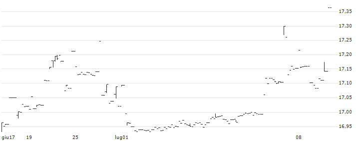 UBS ETF (LU) MSCI Europe UCITS ETF (hedged to CHF) A-acc - CHF(EURCHA) : Grafico di Prezzo (5 giorni)