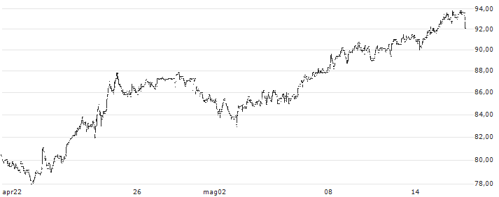 u-blox Holding AG(UBXN) : Grafico di Prezzo (5 giorni)
