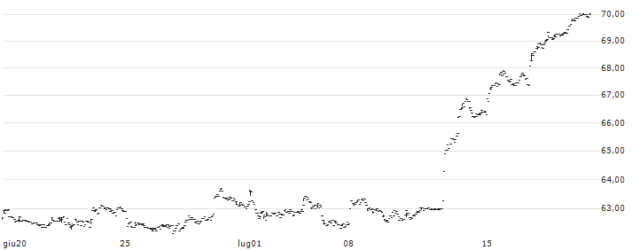 Goldman Sachs ActiveBeta U.S. Small Cap Equity ETF - USD(GSSC) : Grafico di Prezzo (5 giorni)