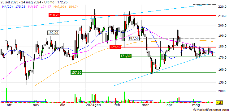 Grafico GTPL Hathway Limited