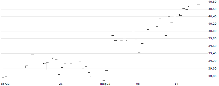 Royce Quant Small-Cap Quality Value ETF - USD(SQLV) : Grafico di Prezzo (5 giorni)
