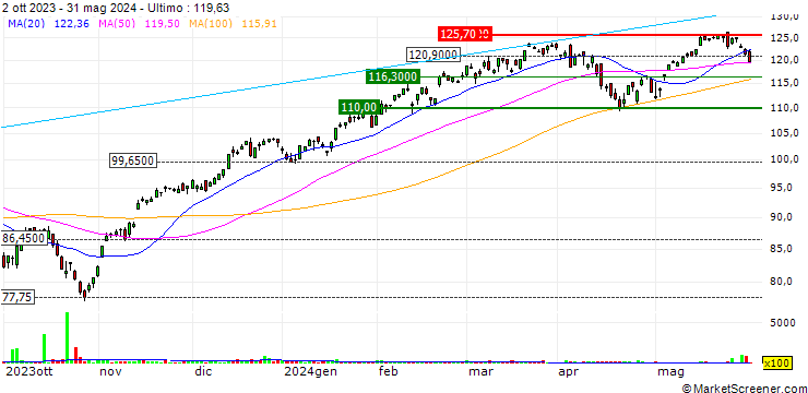Grafico Direxion Daily S&P 500 Bull 2X Shares ETF - USD