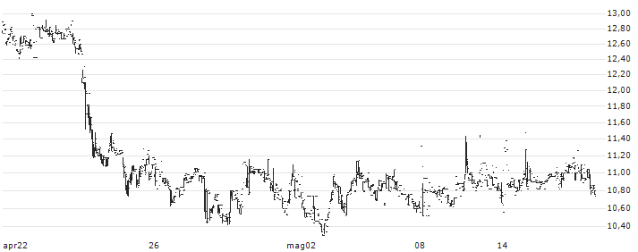i3 Energy Plc(I3E) : Grafico di Prezzo (5 giorni)