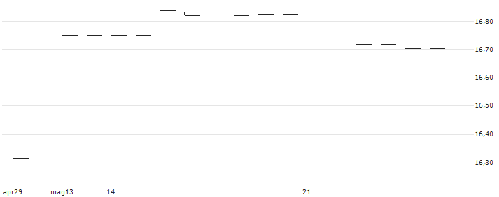 UBS ETF (LU) MSCI EMU UCITS ETF (hedged to GBP) A-acc - GBP(EUGBPA) : Grafico di Prezzo (5 giorni)