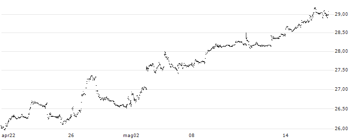 iShares MSCI Chile ETF - USD(ECH) : Grafico di Prezzo (5 giorni)